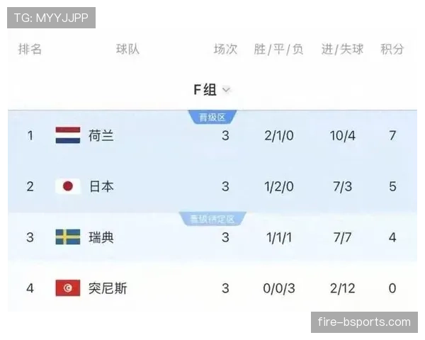 2026世界杯F组小组赛汇总：排名、赛果与晋级名单整理